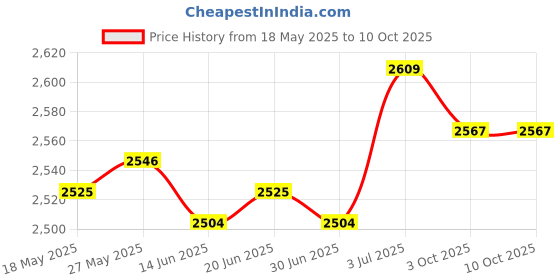 amazon.in THE STYLE SUTRA® Radiator Coolant Reservoir Tank 254312E101 for Tucson 2004-2005 Price History Graph from 18 May 2025 to 10 Oct 2025