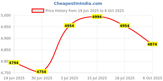 amazon.in THE STYLE SUTRA® Radiator Hose Kit Black Professional High Performance Replaces for Price History Graph from 19 Jun 2025 to 6 Oct 2025