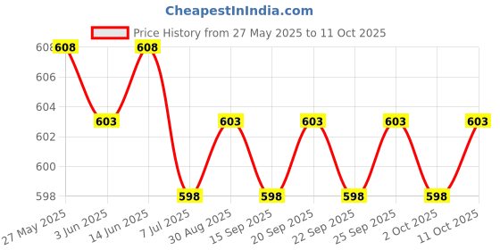 amazon.in the style sutra THE STYLE SUTRA® Raft Patch Kayak Patches PVC Air Bed Repair Patch Size 100Cmx5cm Durable Red|1 Roll Raft Patch the style sutra Price History Graph from 27 May 2025 to 11 Oct 2025