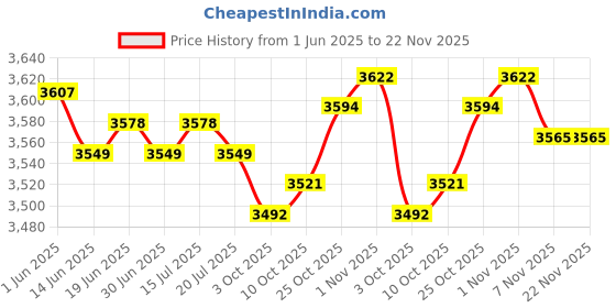amazon.in THE STYLE SUTRA® Rapid Electric Egg Cooker US Adapter Portable for Home Breakfast Steamed Egg | Home & Garden Price History Graph from 1 Jun 2025 to 22 Nov 2025