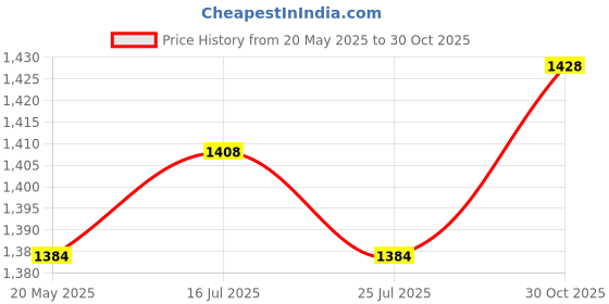 amazon.in THE STYLE SUTRA® Rattan Wicker Patio Furniture Rattan Chair Table Repair Material Dark Brown Price History Graph from 20 May 2025 to 30 Oct 2025