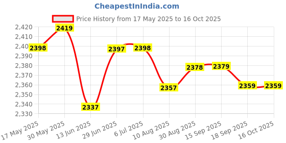 amazon.in THE STYLE SUTRA® Rear Pillion Passenger Seat Cushion Compatible With Harlay Xl883 1200 72 8 Suction Cup | 1 X Rear Pillion Passenger Pad Price History Graph from 17 May 2025 to 16 Oct 2025