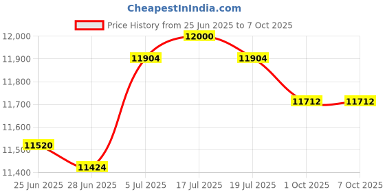 amazon.in THE STYLE SUTRA® Rear Right Power Window Regulator WL41579 for Sierra 2500 Slt 2001-2004 Price History Graph from 25 Jun 2025 to 7 Oct 2025