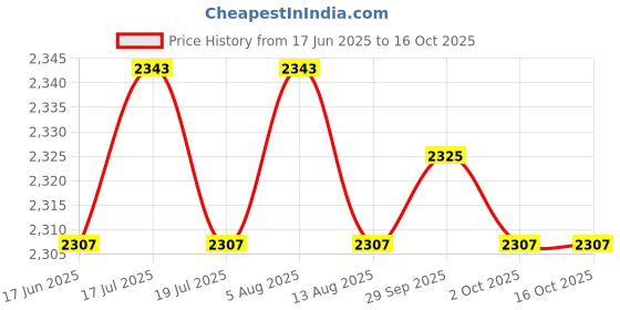 amazon.in THE STYLE SUTRA® Rear Wheel Abs Speed Sensor 34526762466 For 1 & 3 Series 2004-2014 | Parts & Accessories | Car & Truck Parts | Brakes & Brake Parts | Abs System Parts Price History Graph from 17 Jun 2025 to 15 Oct 2025