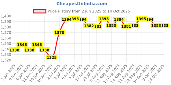 amazon.in THE STYLE SUTRA® Rectangle Chinese Calligraphy Natural Stone Inkstone Ink Stone|Office Products Price History Graph from 2 Jun 2025 to 14 Oct 2025