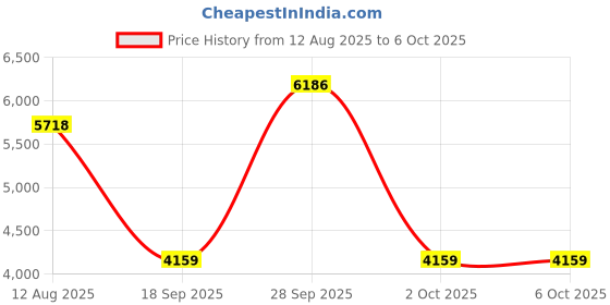 amazon.in THE STYLE SUTRA® Red External Hard Drive Disk Storage Devices 2.5 '' USB3.0 SATA 500GB | Computers/Tablets & Networking | Drives, Storage & Blank Media | Hard Drives (HDD, SSD & NAS) Price History Graph from 12 Aug 2025 to 6 Oct 2025