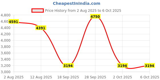 amazon.in THE STYLE SUTRA® Red Ultra Slim 2.5in USB3.0 Hard Drive HDD Capacity Disk for PC Laptop 500GB | Computers/Tablets & Networking | Drives, Storage & Blank Media | Hard Drives (HDD, SSD & NAS) Price History Graph from 2 Aug 2025 to 6 Oct 2025