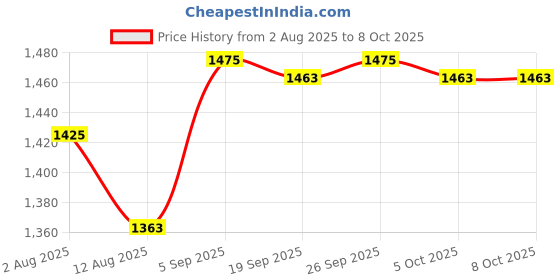 amazon.in THE STYLE SUTRA® Reduce Pressure Head Strap Pad Soft PU Leather VR Headset for HTC Vive | Consumer Electronics | Virtual Reality | PC & Console VR Headsets Price History Graph from 2 Aug 2025 to 5 Oct 2025