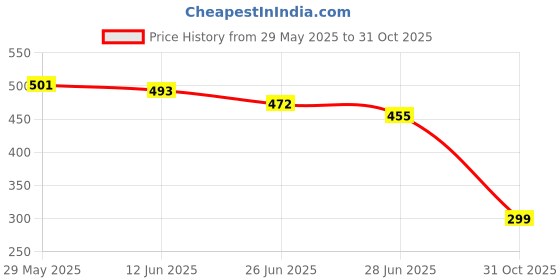 amazon.in THE STYLE SUTRA® Refillable Perfume Bottles Glass Travel Bottle for Outdoor Home Decor Travel 3ml Dropper Bottles Price History Graph from 29 May 2025 to 31 Oct 2025