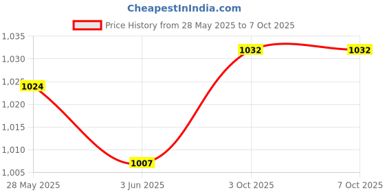 amazon.in THE STYLE SUTRA® Replacement Bag for Folding Camping Chair 10 cmx86 cm Price History Graph from 28 May 2025 to 7 Oct 2025