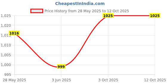 amazon.in THE STYLE SUTRA® Replacement Bag for Folding Camping Chair 11 cmx73 cm Price History Graph from 28 May 2025 to 12 Oct 2025