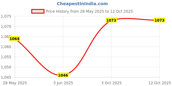 amazon.in THE STYLE SUTRA® Replacement Bag for Folding Camping Chair 18 cmx100 cm Price History Graph from 28 May 2025 to 12 Oct 2025