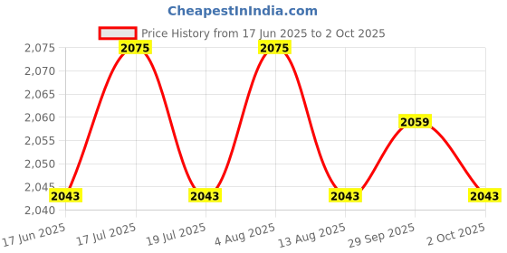 amazon.in THE STYLE SUTRA® Replacement Crank Shaft Crankshaft Position Sensor For E36 E38 E39 Z3 | Parts & Accessories | Car & Truck Parts | Engines & Components | Crankshafts & Parts Price History Graph from 17 Jun 2025 to 2 Oct 2025