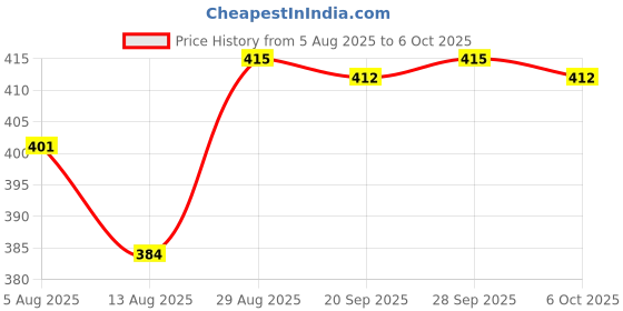 amazon.in THE STYLE SUTRA® Replacement LCD Flex Cable Ribbon FPC for Samsung Galaxy Tab 3 10.1 P5200 P5210 | Computers/Tablets & Networking | Tablet & eBook Reader Parts Price History Graph from 5 Aug 2025 to 6 Oct 2025