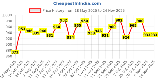 amazon.in the style sutra THE STYLE SUTRA® Replacement Luggage Suitcase Handle | Spare Strap Black Curved | Carry Strap Luggage Grip the style sutra Price History Graph from 18 May 2025 to 24 Nov 2025