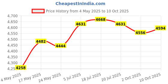 amazon.in THE STYLE SUTRA® Reptile Fogger 3L Terrariums Humidifier for Amphibians Terrariums Enclosures Price History Graph from 4 May 2025 to 10 Oct 2025