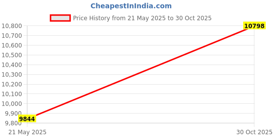 amazon.in THE STYLE SUTRA® Reverse Push up Equipment Strength Training Device for Gym Bodybuilding Home Price History Graph from 21 May 2025 to 30 Oct 2025