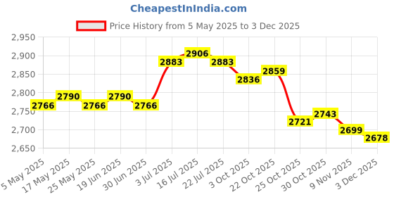amazon.in THE STYLE SUTRA® Roll Ice Cream Maker DIY for Fun Parent Child Activities Rolled Cream Gelato Blue | Ice Cream Makers Price History Graph from 5 May 2025 to 3 Dec 2025
