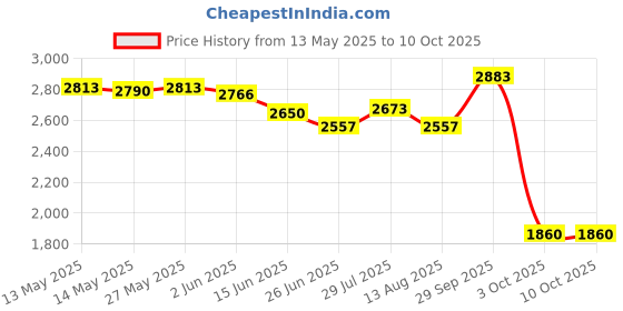amazon.in the style sutra THE STYLE SUTRA® Roll Ice Cream Maker DIY for Fun Parent Child Activities Rolled Cream Gelato Pink | Ice Cream Makers the style sutra Price History Graph from 13 May 2025 to 9 Oct 2025