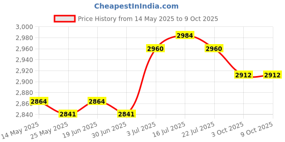 amazon.in THE STYLE SUTRA® Roll Ice Cream Maker DIY for Fun Parent Child Activities Rolled Cream Gelato White | Ice Cream Makers Price History Graph from 14 May 2025 to 8 Oct 2025