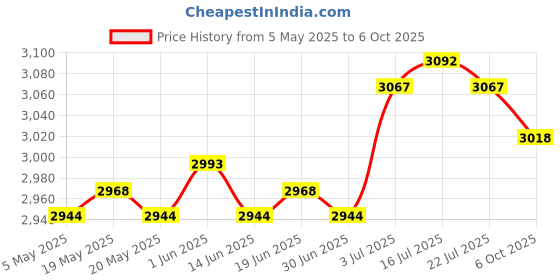 amazon.in THE STYLE SUTRA® Roll Ice Cream Maker Fun Parent Child Activities Homemade Instant Cold Plate Price History Graph from 5 May 2025 to 6 Oct 2025
