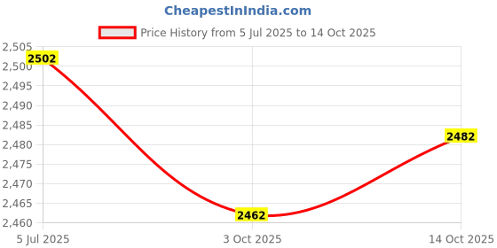 amazon.in THE STYLE SUTRA® Rolled Ice Cream Maker Icecream Easy to Clean Household Ice Cream Roll Maker White | Home & Garden | Kitchen, Dining & Bar | Small Kitchen Appliances | Ice Cream Makers Price History Graph from 5 Jul 2025 to 14 Oct 2025