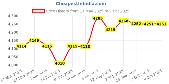 amazon.in THE STYLE SUTRA® Rolled Ice Machine Portable Cold Pan Plate for Parties Holiday Yogurt | 1 Ice Cream Maker Pan 2 Spatulas Price History Graph from 17 May 2025 to 8 Oct 2025