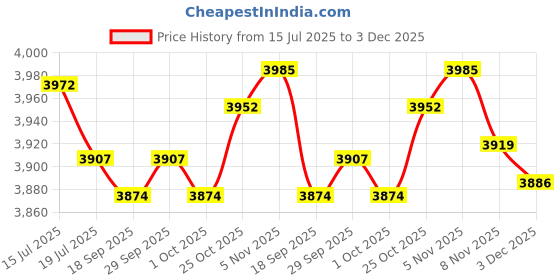amazon.in THE STYLE SUTRA® Ropeless Battle Ropes Steel Strength Training Non Slip Handle Training Ropes | Sporting Goods | Fitness Running & Yoga | Strength Training | Other Strength Training Price History Graph from 15 Jul 2025 to 3 Dec 2025