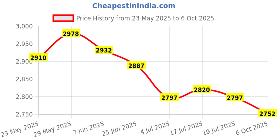 amazon.in THE STYLE SUTRA® Rowing Machine Counter Multipurpose Time Counter Elliptical Training Display | Sporting Goods | Fitness Running & Yoga | Cardio Equipment | Rowing Machines Price History Graph from 23 May 2025 to 6 Oct 2025
