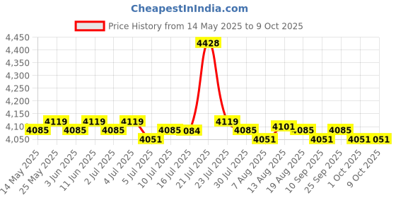 amazon.in THE STYLE SUTRA® Rowing Machine Seat Foam Cushion Non Slip Comfortable for Exercise Athlete|1 Rowing Machine Seat Cushion Price History Graph from 14 May 2025 to 7 Oct 2025