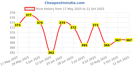 amazon.in THE STYLE SUTRA® Rubber Snowflake Basket for Trekking Pole Hiking Stick Black | 1 X Snowflake Basket Price History Graph from 17 May 2025 to 11 Oct 2025