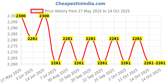 amazon.in the style sutra THE STYLE SUTRA® Rucksack Water Bladder Bag Hydrating Backpack for Adventure Hunting Climbing B|1 Piece Hydrating Backpack the style sutra Price History Graph from 27 May 2025 to 14 Oct 2025