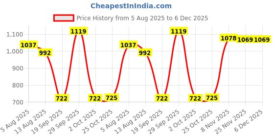 amazon.in THE STYLE SUTRA® Running Belt Fanny Pack Reflective Quick Release Adjustable Strap Waist Pack | Sporting Goods | Fitness Running & Yoga | Fitness Equipment & Gear | Running Belts Price History Graph from 5 Aug 2025 to 6 Dec 2025