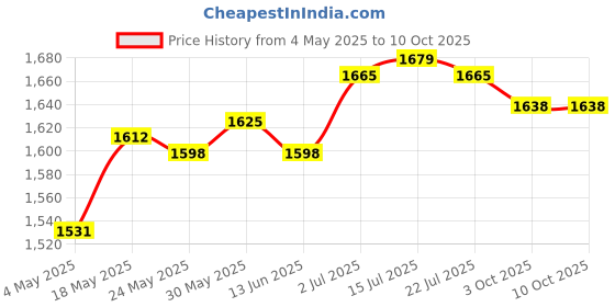 amazon.in THE STYLE SUTRA® Running Belt Versatile Phone Key Holder Waist Bag for Walking Jogging Hiking XS S and M Price History Graph from 4 May 2025 to 10 Oct 2025