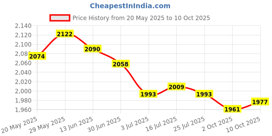 amazon.in the style sutra THE STYLE SUTRA® Running Tight Shorts Gym Jogging Tummy Control with Side Pockets High Waist Blue M | Sporting Goods | Fitness, Running & Yoga | Clothing & Accessories | Sauna Suits the style sutra Price History Graph from 20 May 2025 to 10 Oct 2025