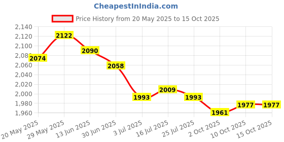 amazon.in the style sutra THE STYLE SUTRA® Running Tight Shorts Gym Jogging Tummy Control with Side Pockets High Waist Red L | Sporting Goods | Fitness, Running & Yoga | Clothing & Accessories | Sauna Suits the style sutra Price History Graph from 20 May 2025 to 10 Oct 2025