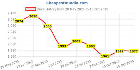 amazon.in the style sutra THE STYLE SUTRA® Running Tight Shorts Gym Jogging Tummy Control with Side Pockets High Waist Red M | Sporting Goods | Fitness, Running & Yoga | Clothing & Accessories | Sauna Suits the style sutra Price History Graph from 20 May 2025 to 14 Oct 2025