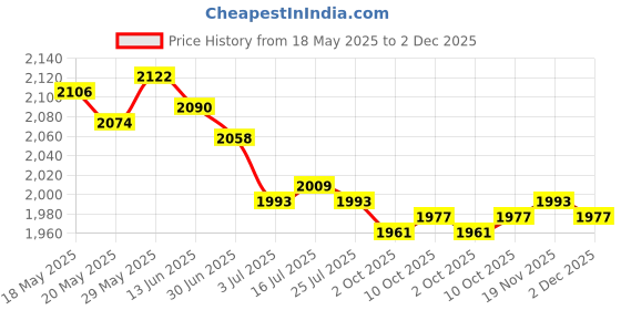 amazon.in the style sutra THE STYLE SUTRA® Running Tight Shorts Gym Jogging Tummy Control with Side Pockets High Waist Red XL | Sporting Goods | Fitness, Running & Yoga | Clothing & Accessories | Sauna Suits the style sutra Price History Graph from 18 May 2025 to 1 Dec 2025