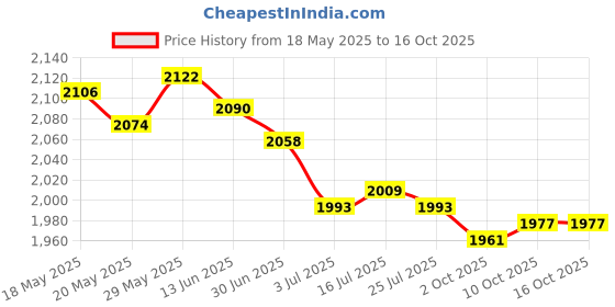 amazon.in the style sutra THE STYLE SUTRA® Running Tight Shorts Gym Jogging Tummy Control with Side Pockets High Waist Red XXL | Sporting Goods | Fitness, Running & Yoga | Clothing & Accessories | Sauna Suits the style sutra Price History Graph from 18 May 2025 to 16 Oct 2025