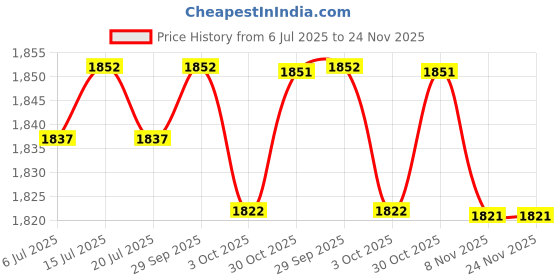 amazon.in THE STYLE SUTRA® Running Vest with Reflective Strips Chest Bag Chest Phone Holder for Workout Black Price History Graph from 6 Jul 2025 to 24 Nov 2025