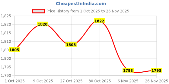 amazon.in THE STYLE SUTRA® Running Vest with Reflective Strips Chest Bag Chest Phone Holder for Workout Yellow Price History Graph from 1 Oct 2025 to 25 Nov 2025