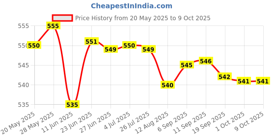amazon.in THE STYLE SUTRA® Rust Remover Derusting Spray Rust Inhibitor For Car Maintenance Bikes Home 30Ml | 1 Piece Rust Remover Price History Graph from 20 May 2025 to 8 Oct 2025