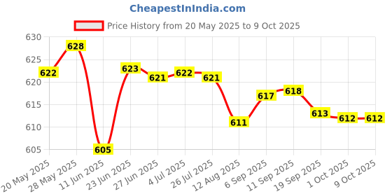 amazon.in THE STYLE SUTRA® Rust Remover Derusting Spray Rust Inhibitor For Car Maintenance Bikes Home 50Ml | 1 Piece Rust Remover Price History Graph from 20 May 2025 to 8 Oct 2025
