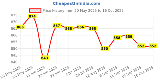 amazon.in THE STYLE SUTRA® Rust Remover Spray Car Maintenance Auto Detail For Car Detailing Home 100Ml | 1 Piece Rust Remover Price History Graph from 20 May 2025 to 16 Oct 2025