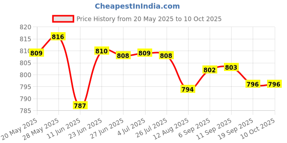 amazon.in THE STYLE SUTRA® Rust Remover Spray Car Maintenance For Home Cleaning Tool Door Hinges 100Ml | 1 Piece Rust Remover Price History Graph from 20 May 2025 to 10 Oct 2025