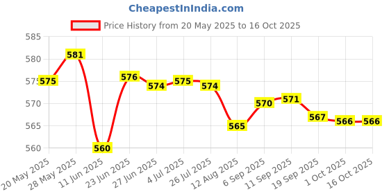 amazon.in THE STYLE SUTRA® Rust Remover Spray Car Maintenance For Home Cleaning Tool Door Hinges 30Ml | 1 Piece Rust Remover Price History Graph from 20 May 2025 to 16 Oct 2025
