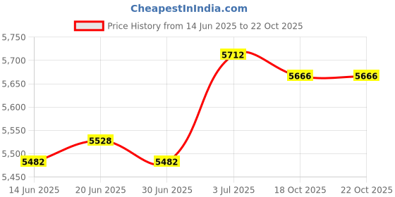 amazon.in the style sutra THE STYLE SUTRA® Saddle Grab Strap with Snaps Balance Strap for Outdoor Sport English Saddles Brown | Saddles the style sutra Price History Graph from 14 Jun 2025 to 18 Oct 2025