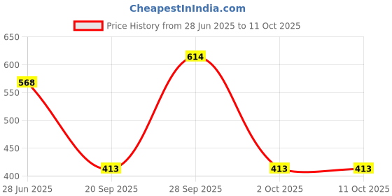 amazon.in THE STYLE SUTRA® Salon Base Rubber Ring Gasket Anti-Skid for Styling Chair Computer Chair 41.5cm Price History Graph from 28 Jun 2025 to 10 Oct 2025