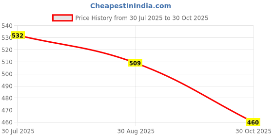 amazon.in THE STYLE SUTRA® SAS/SATA Hard Drive Tray Caddy for IBM Thinkpad X240 T540 W540 Computer PC | Computers/Tablets & Networking | Drives, Storage & Blank Media | Drive Bay Caddies Price History Graph from 30 Jul 2025 to 30 Oct 2025