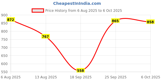 amazon.in THE STYLE SUTRA® Scroll Wheel Mouse Scroll Wheel Roller for Logitech G102 G102 G304 G305 1Pcs | Computers/Tablets & Networking | Keyboards Mice & Pointers | Other Keyboards & Mice Price History Graph from 6 Aug 2025 to 6 Oct 2025